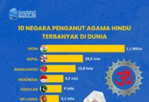 10 Negara dengan Penganut Hindu Terbanyak di Dunia Berdasarkan Data World Population Review